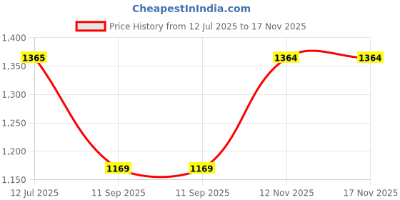 tatacliq.com Spykar Blue Slim Fit Low Rise Jeans spykar Price History Graph from 12 Jul 2025 to 17 Nov 2025