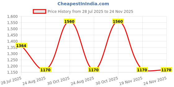 tatacliq.com Spykar Blue Slim Fit Low Rise Jeans spykar Price History Graph from 28 Jul 2025 to 23 Nov 2025