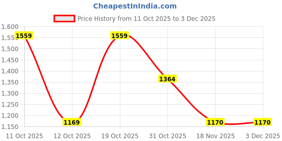 tatacliq.com Spykar Blue Slim Fit Low Rise Jeans spykar Price History Graph from 11 Oct 2025 to 1 Dec 2025
