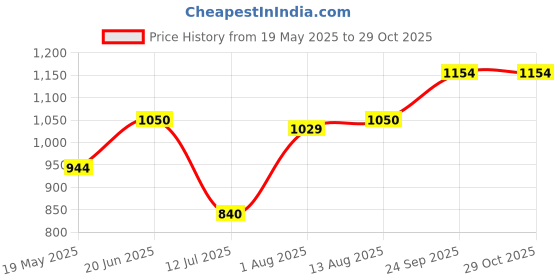tatacliq.com Spykar Blue Slim Fit Polo T-Shirt spykar Price History Graph from 19 May 2025 to 28 Oct 2025