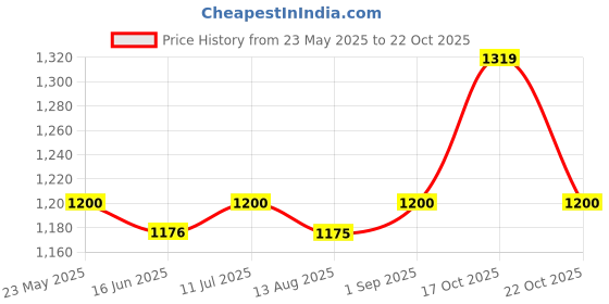 tatacliq.com Spykar Blue Slim Fit Polo T-Shirt spykar Price History Graph from 23 May 2025 to 22 Oct 2025