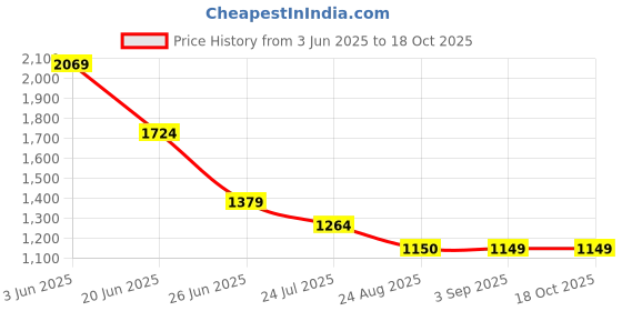 tatacliq.com Spykar Blue Slim Fit Printed Shirt spykar Price History Graph from 3 Jun 2025 to 17 Oct 2025