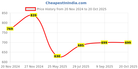 tatacliq.com Spykar Blue Slim Fit Printed T-Shirt spykar Price History Graph from 20 Nov 2024 to 19 Oct 2025