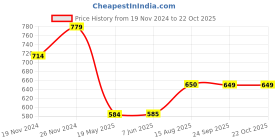 tatacliq.com Spykar Blue Slim Fit Printed T-Shirt spykar Price History Graph from 19 Nov 2024 to 21 Oct 2025