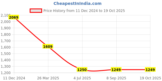 tatacliq.com Spykar Blue Slim Fit Printed T-Shirt spykar Price History Graph from 11 Dec 2024 to 18 Oct 2025