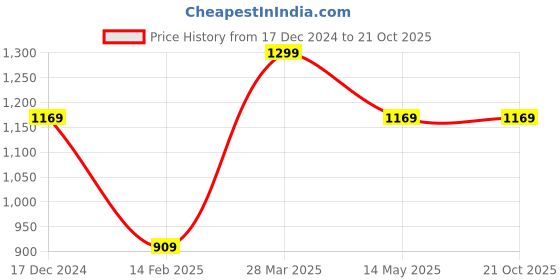 tatacliq.com Spykar Blue Slim Fit Printed T-Shirt spykar Price History Graph from 17 Dec 2024 to 21 Oct 2025