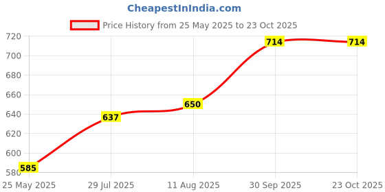 tatacliq.com Spykar Blue Slim Fit Printed T-Shirt spykar Price History Graph from 25 May 2025 to 23 Oct 2025