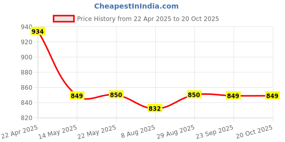 tatacliq.com Spykar Blue Slim Fit Printed T-Shirt spykar Price History Graph from 22 Apr 2025 to 20 Oct 2025