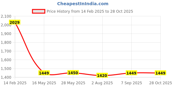 tatacliq.com Spykar Blue Slim Fit Striped Shirt spykar Price History Graph from 14 Feb 2025 to 27 Oct 2025