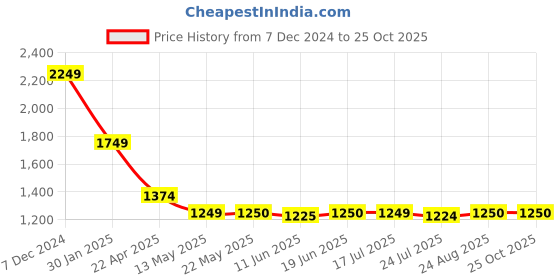 tatacliq.com Spykar Blue Slim Fit Sweatshirt spykar Price History Graph from 7 Dec 2024 to 22 Oct 2025