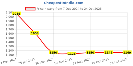 tatacliq.com Spykar Blue Slim Fit T-Shirt spykar Price History Graph from 7 Dec 2024 to 23 Oct 2025
