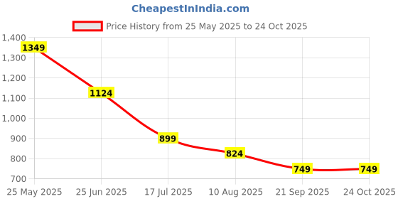 tatacliq.com Spykar Blue Slim Fit T-Shirt spykar Price History Graph from 25 May 2025 to 23 Oct 2025