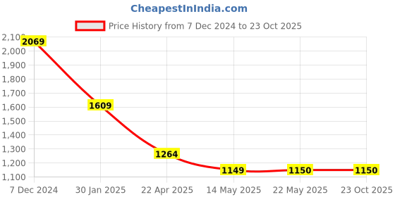tatacliq.com Spykar Blue Slim Fit Texture Polo T-Shirt spykar Price History Graph from 7 Dec 2024 to 23 Oct 2025