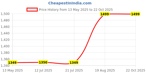 tatacliq.com Spykar Blue Solid Jeans spykar Price History Graph from 13 May 2025 to 21 Oct 2025
