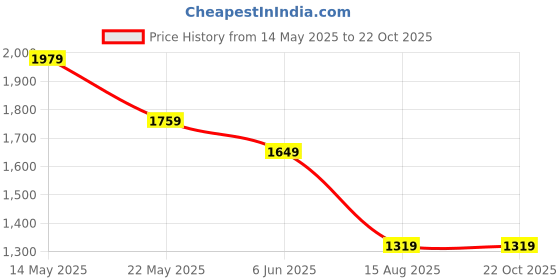 tatacliq.com SPYKAR Blue Solid Jeans spykar Price History Graph from 14 May 2025 to 21 Oct 2025