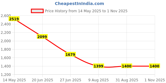 tatacliq.com SPYKAR Blue Solid Jeans spykar Price History Graph from 14 May 2025 to 1 Nov 2025