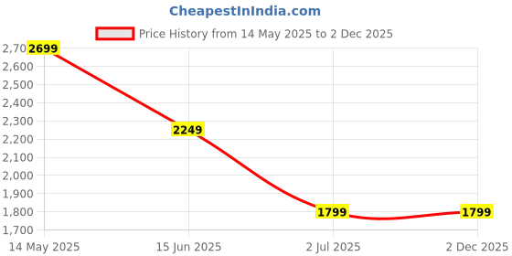 tatacliq.com SPYKAR Blue Solid Jeans spykar Price History Graph from 14 May 2025 to 2 Dec 2025