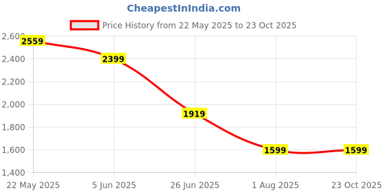 tatacliq.com SPYKAR Blue Solid Jeans spykar Price History Graph from 22 May 2025 to 23 Oct 2025