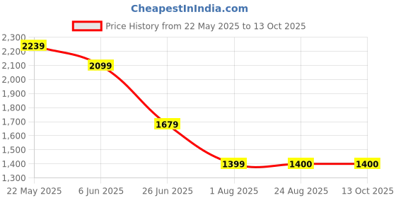 tatacliq.com SPYKAR Blue Solid Jeans spykar Price History Graph from 22 May 2025 to 13 Oct 2025
