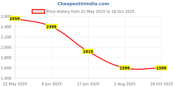 tatacliq.com SPYKAR Blue Solid Jeans spykar Price History Graph from 22 May 2025 to 16 Oct 2025