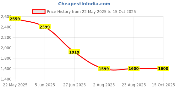 tatacliq.com SPYKAR Blue Solid Jeans spykar Price History Graph from 22 May 2025 to 14 Oct 2025
