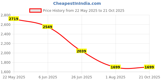 tatacliq.com SPYKAR Blue Solid Jeans spykar Price History Graph from 22 May 2025 to 21 Oct 2025