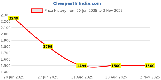 tatacliq.com SPYKAR Blue Solid Jeans spykar Price History Graph from 20 Jun 2025 to 1 Nov 2025