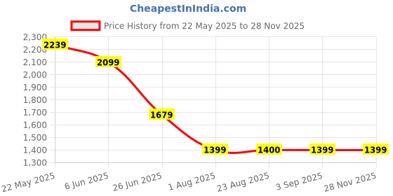 tatacliq.com SPYKAR Blue Solid Jeans spykar Price History Graph from 22 May 2025 to 27 Nov 2025