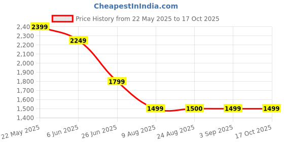 tatacliq.com SPYKAR Blue Solid Jeans spykar Price History Graph from 22 May 2025 to 16 Oct 2025
