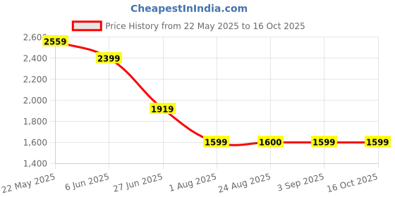 tatacliq.com SPYKAR Blue Solid Jeans spykar Price History Graph from 22 May 2025 to 16 Oct 2025