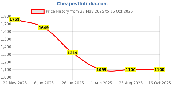 tatacliq.com SPYKAR Blue Solid Jeans spykar Price History Graph from 22 May 2025 to 16 Oct 2025