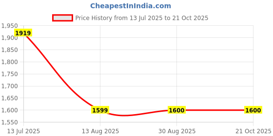 tatacliq.com SPYKAR Blue Solid Jeans spykar Price History Graph from 13 Jul 2025 to 21 Oct 2025