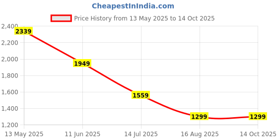 tatacliq.com SPYKAR Blue Solid Shorts spykar Price History Graph from 13 May 2025 to 13 Oct 2025
