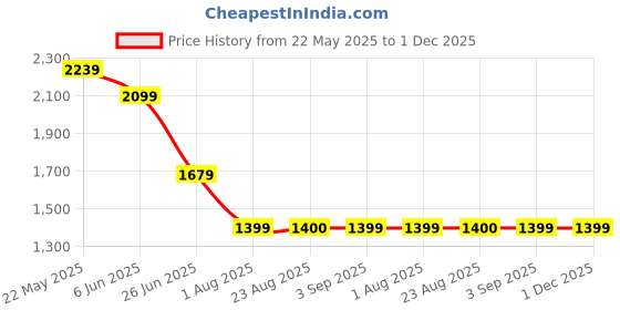 tatacliq.com SPYKAR Blue Solid Shorts spykar Price History Graph from 22 May 2025 to 1 Dec 2025