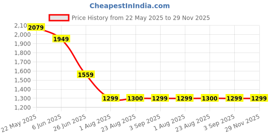 tatacliq.com SPYKAR Blue Solid Shorts spykar Price History Graph from 22 May 2025 to 29 Nov 2025