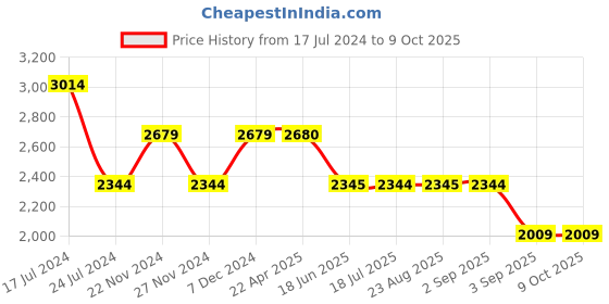 tatacliq.com Spykar Blue Straight Fit Colour Block Hooded Jacket spykar Price History Graph from 17 Jul 2024 to 9 Oct 2025