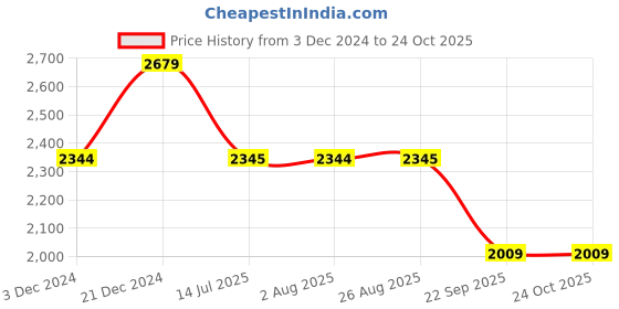 tatacliq.com Spykar Blue Straight Fit Colour Block Hooded Jacket spykar Price History Graph from 3 Dec 2024 to 24 Oct 2025