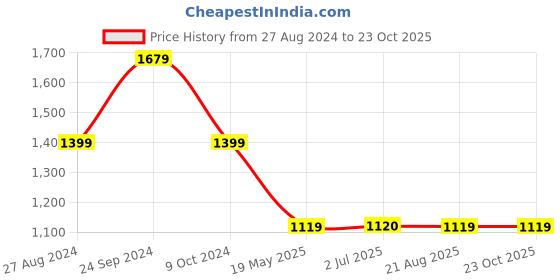 tatacliq.com Spykar Blue Straight Fit High Rise Jeans spykar Price History Graph from 27 Aug 2024 to 23 Oct 2025