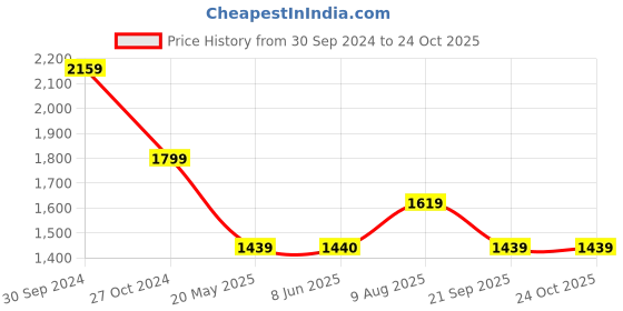 tatacliq.com Spykar Blue Straight Fit High Rise Jeans spykar Price History Graph from 30 Sep 2024 to 23 Oct 2025