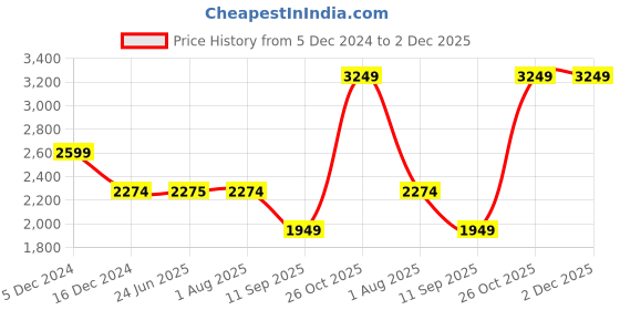 tatacliq.com Spykar Blue Straight Fit Hooded Jacket spykar Price History Graph from 5 Dec 2024 to 2 Dec 2025