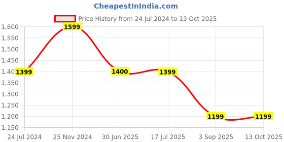 tatacliq.com Spykar Blue Straight Fit Jacket spykar Price History Graph from 24 Jul 2024 to 12 Oct 2025