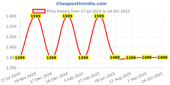 tatacliq.com Spykar Blue Straight Fit Jacket spykar Price History Graph from 27 Jul 2024 to 22 Oct 2025
