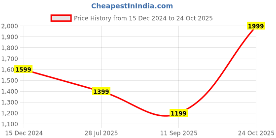 tatacliq.com Spykar Blue Straight Fit Jacket spykar Price History Graph from 15 Dec 2024 to 24 Oct 2025