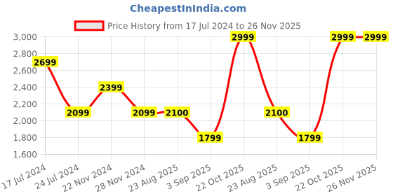 tatacliq.com Spykar Blue Straight Fit Self Pattern Hooded Jacket spykar Price History Graph from 17 Jul 2024 to 25 Nov 2025