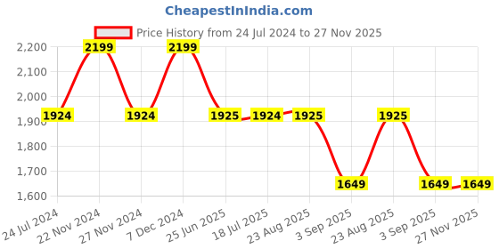 tatacliq.com Spykar Blue Straight Fit Self Pattern Jacket spykar Price History Graph from 24 Jul 2024 to 26 Nov 2025