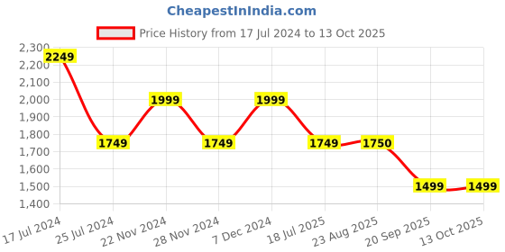 tatacliq.com Spykar Blue Straight Fit Self Pattern Jacket spykar Price History Graph from 17 Jul 2024 to 13 Oct 2025