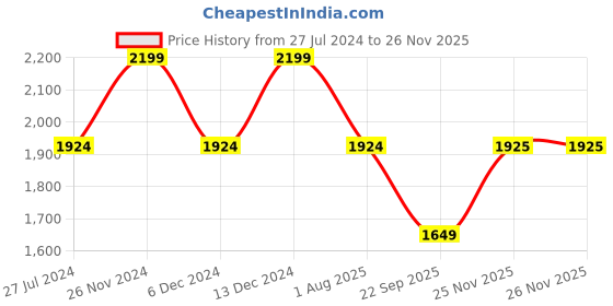 tatacliq.com Spykar Blue Straight Fit Self Pattern Jacket spykar Price History Graph from 27 Jul 2024 to 26 Nov 2025