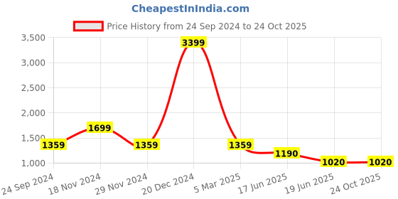 tatacliq.com Spykar Blue Striped High Rise Jeans spykar Price History Graph from 24 Sep 2024 to 22 Oct 2025