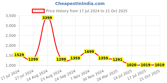 tatacliq.com Spykar Blue Super Skinny Fit High Rise Jeans spykar Price History Graph from 17 Jul 2024 to 21 Oct 2025
