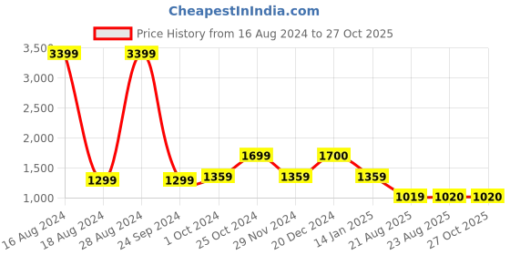tatacliq.com Spykar Blue Super Skinny Fit High Rise Jeans spykar Price History Graph from 16 Aug 2024 to 27 Oct 2025